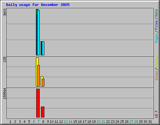 Daily usage for December 2025