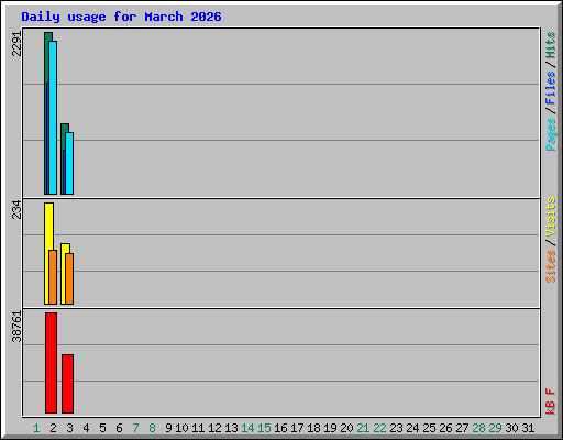 Daily usage for March 2026