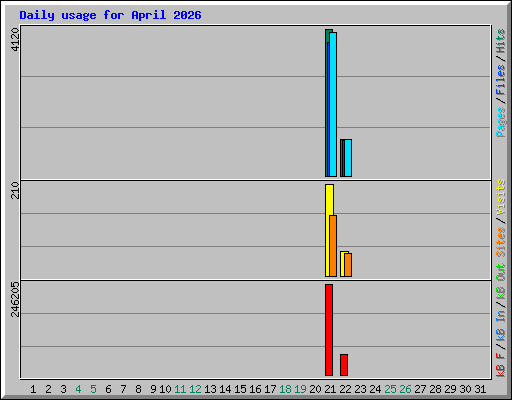 Daily usage for April 2026