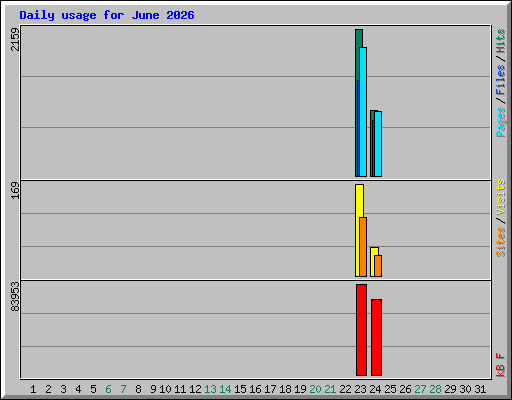 Daily usage for June 2026