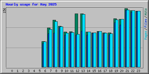 Hourly usage for May 2025