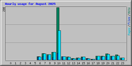 Hourly usage for August 2025