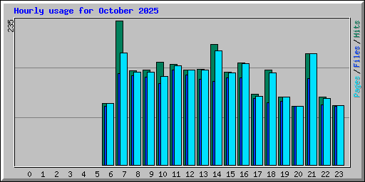Hourly usage for October 2025