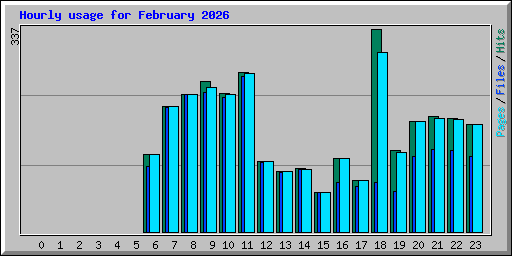 Hourly usage for February 2026