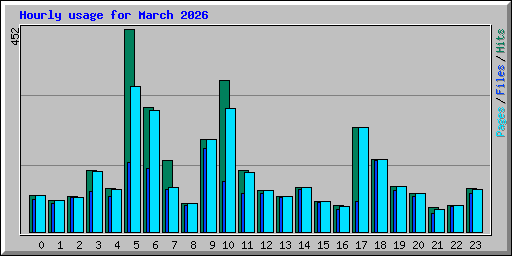 Hourly usage for March 2026
