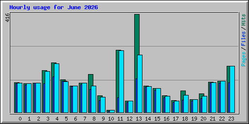 Hourly usage for June 2026