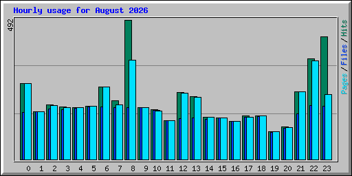 Hourly usage for August 2026